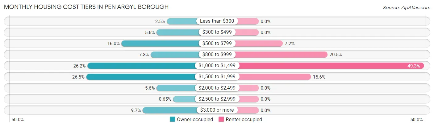 Monthly Housing Cost Tiers in Pen Argyl borough