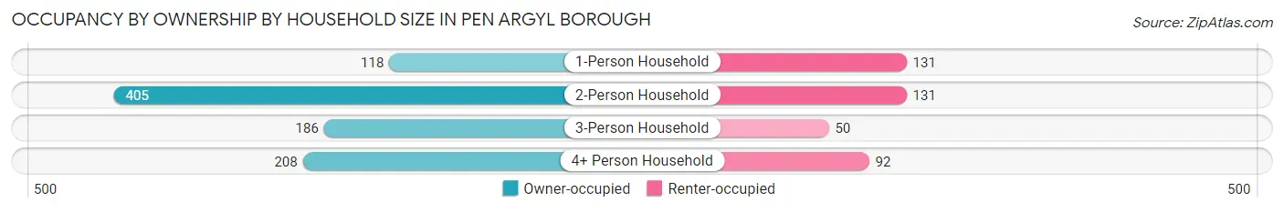 Occupancy by Ownership by Household Size in Pen Argyl borough