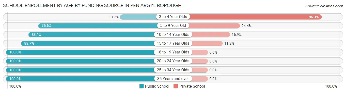 School Enrollment by Age by Funding Source in Pen Argyl borough
