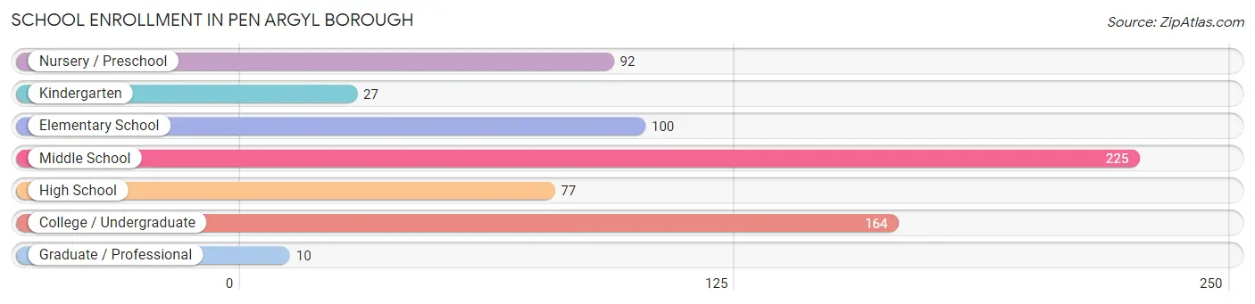 School Enrollment in Pen Argyl borough