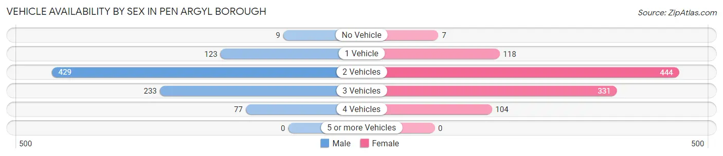 Vehicle Availability by Sex in Pen Argyl borough