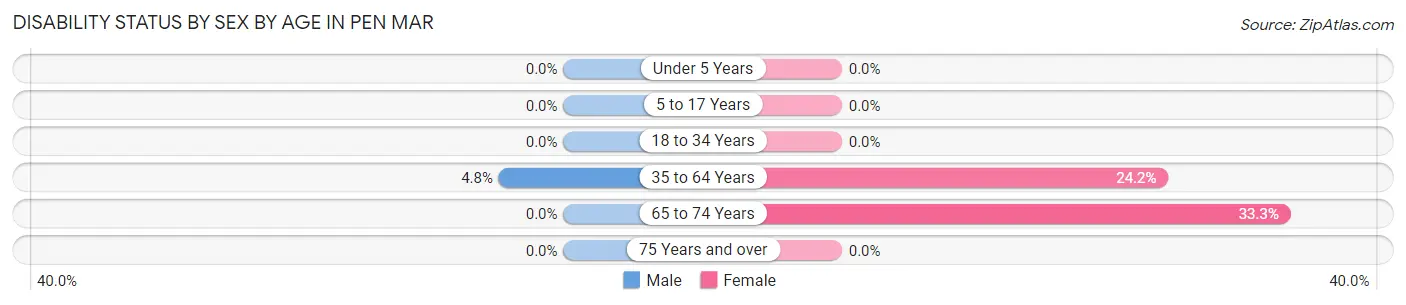 Disability Status by Sex by Age in Pen Mar