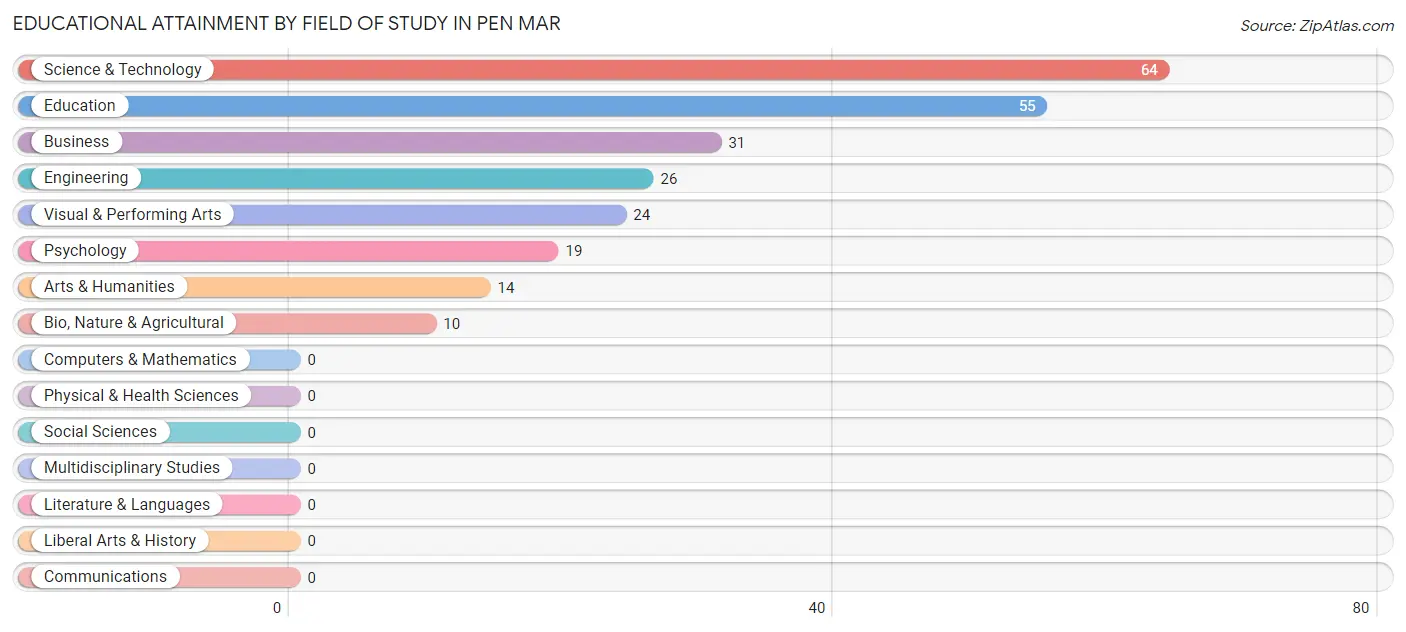Educational Attainment by Field of Study in Pen Mar