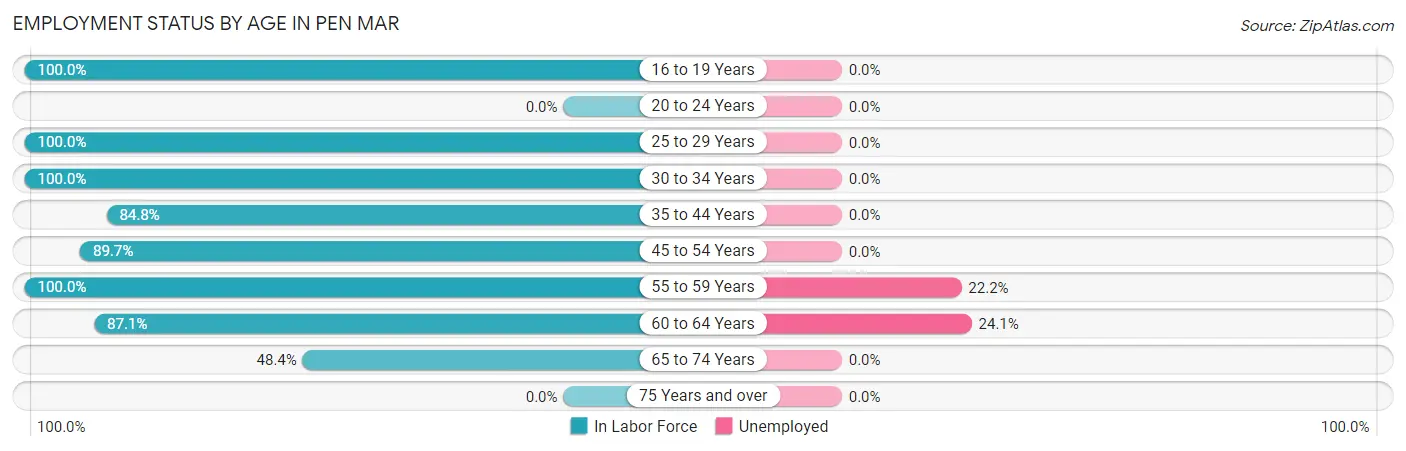 Employment Status by Age in Pen Mar