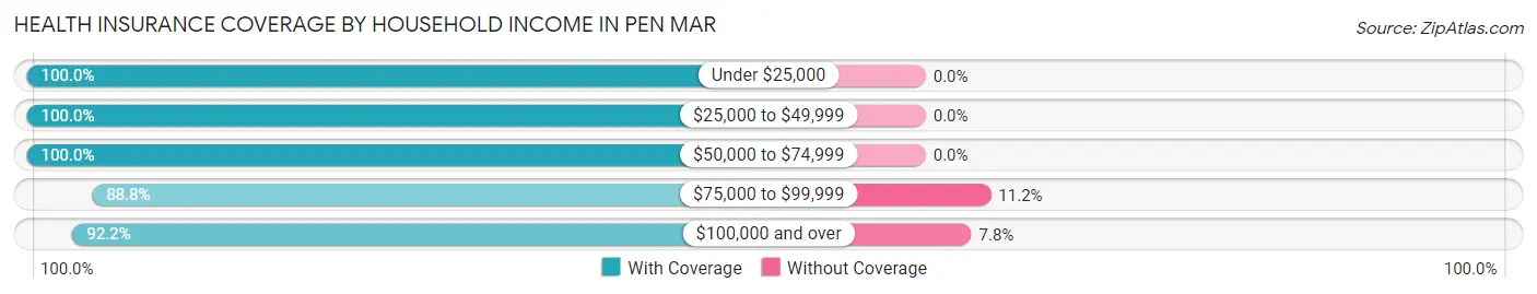 Health Insurance Coverage by Household Income in Pen Mar