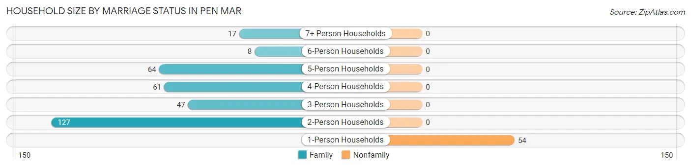 Household Size by Marriage Status in Pen Mar