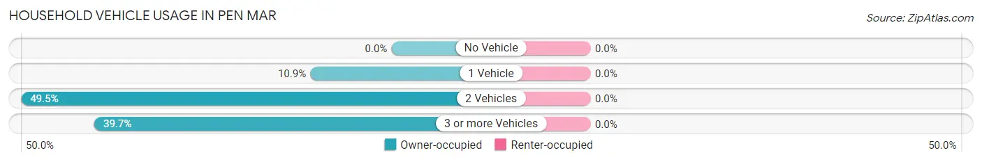 Household Vehicle Usage in Pen Mar