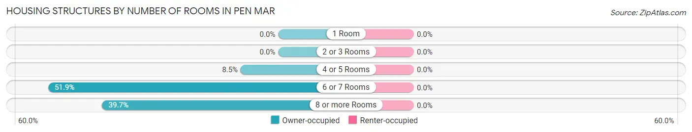 Housing Structures by Number of Rooms in Pen Mar