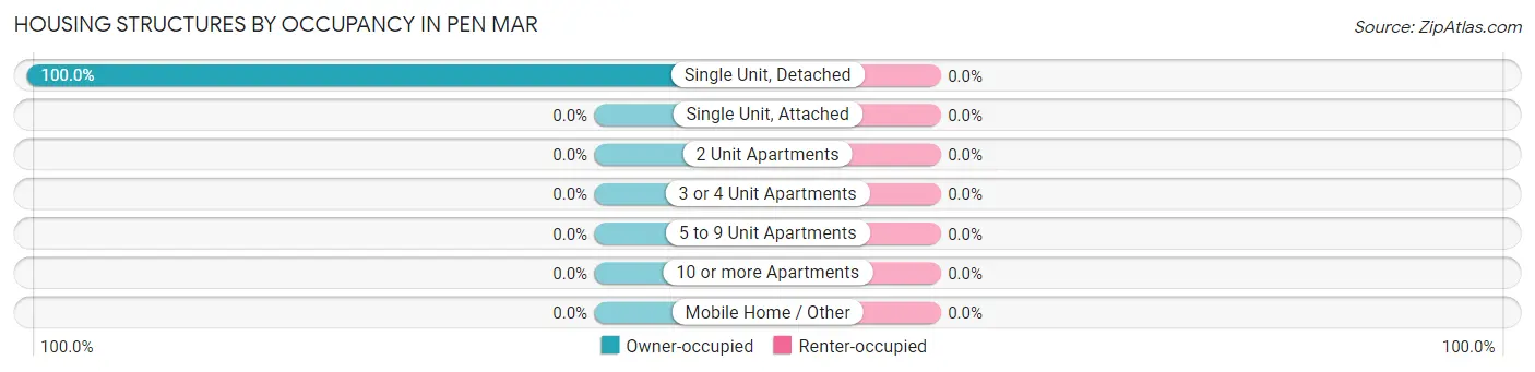 Housing Structures by Occupancy in Pen Mar