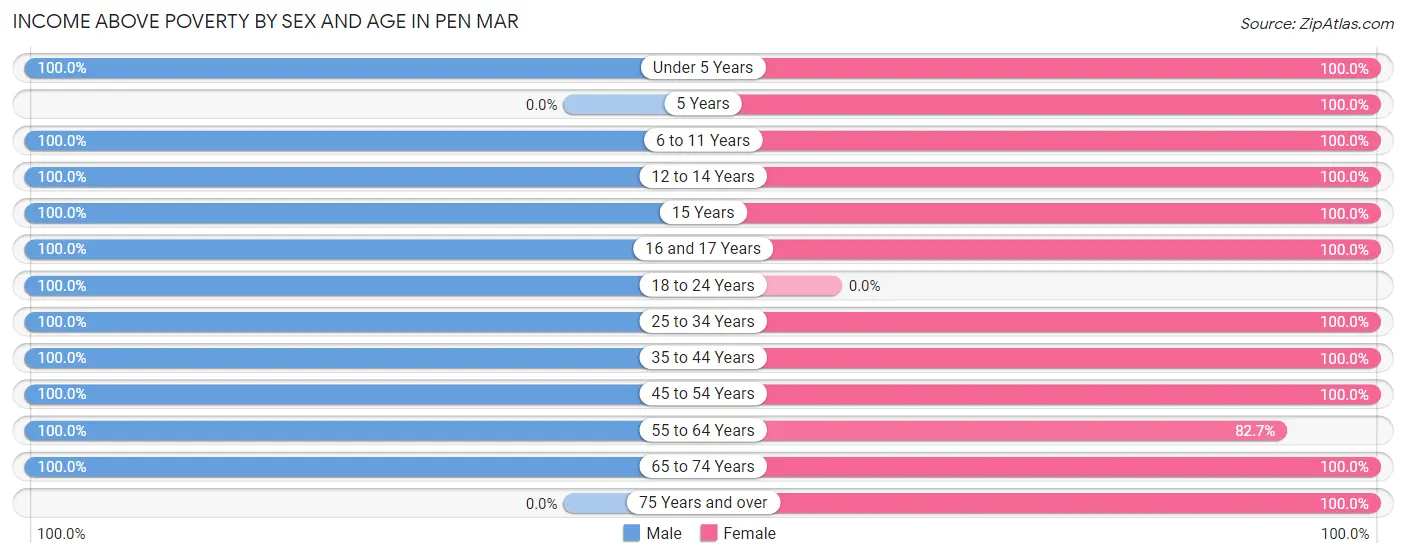 Income Above Poverty by Sex and Age in Pen Mar