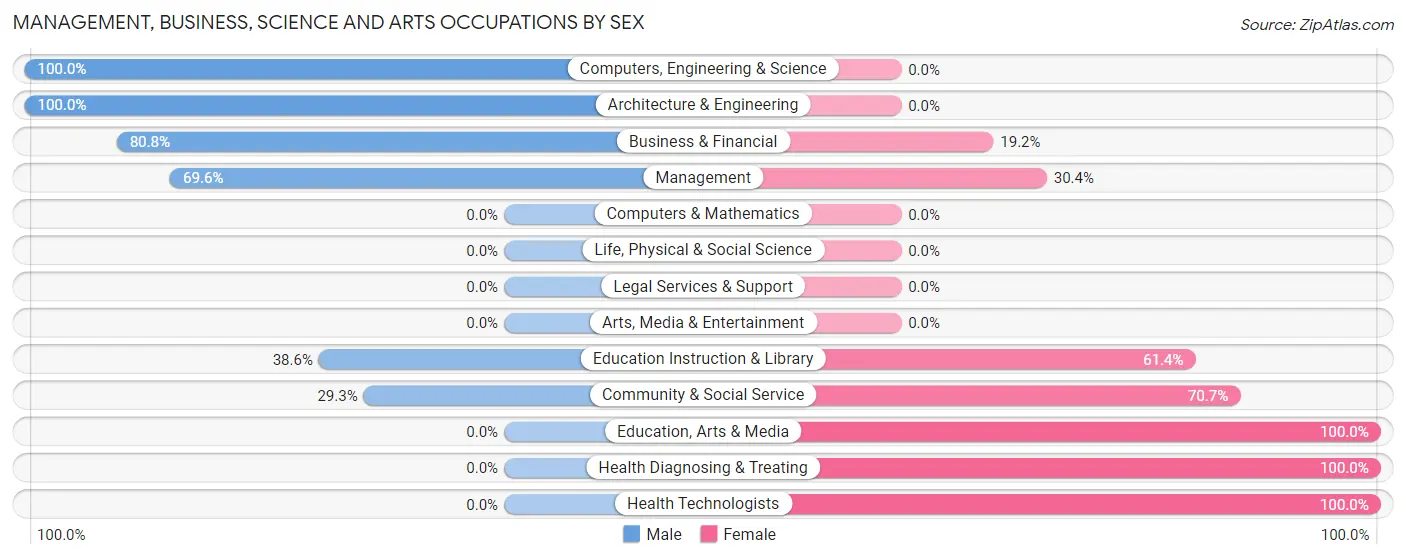Management, Business, Science and Arts Occupations by Sex in Pen Mar