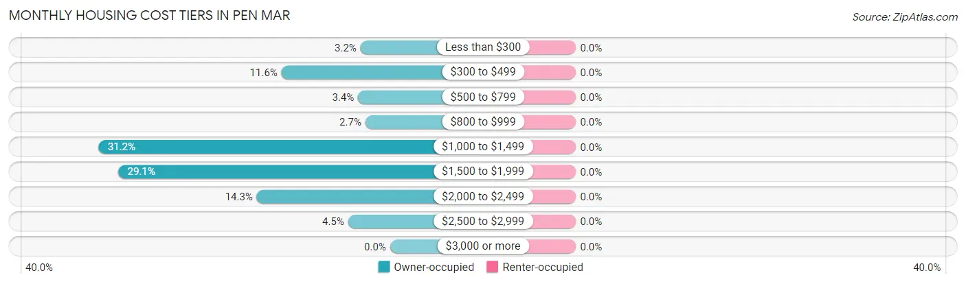 Monthly Housing Cost Tiers in Pen Mar