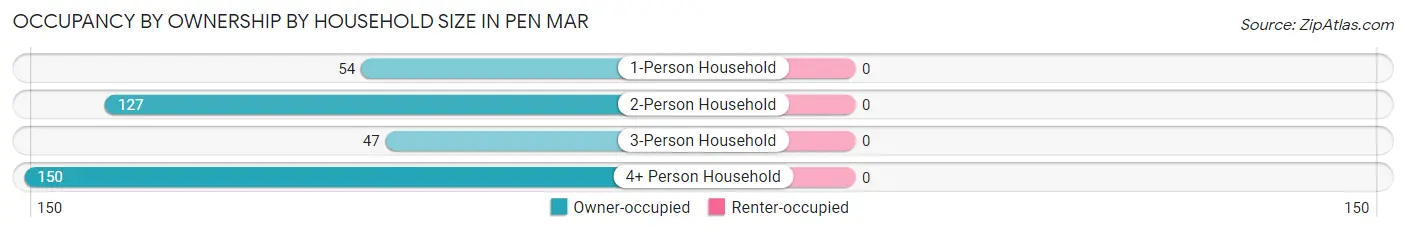Occupancy by Ownership by Household Size in Pen Mar