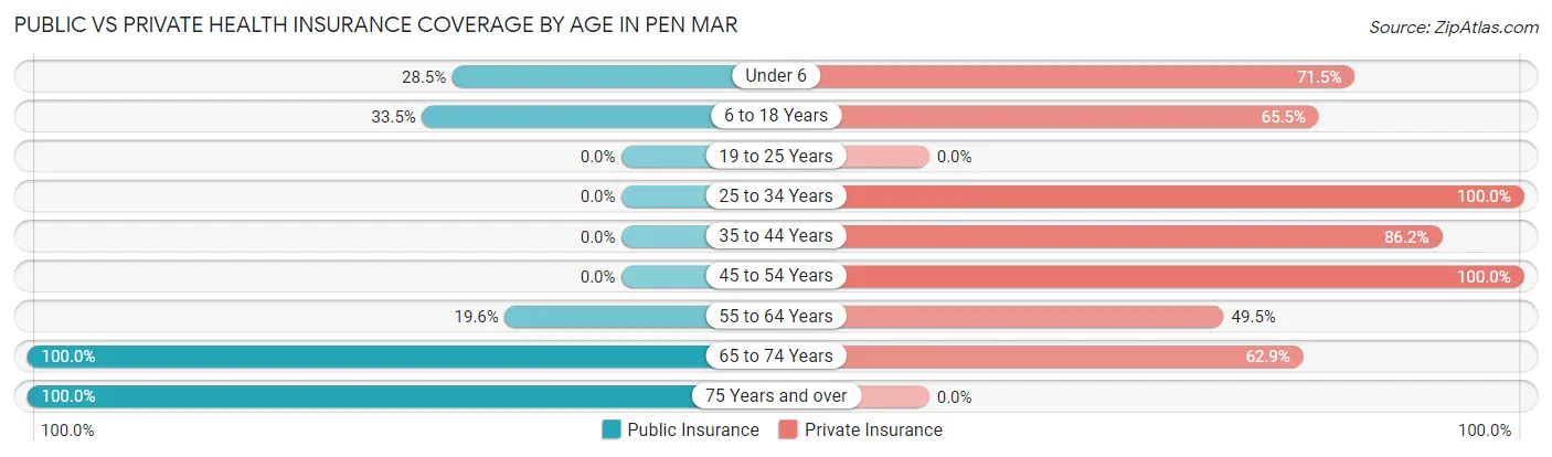 Public vs Private Health Insurance Coverage by Age in Pen Mar