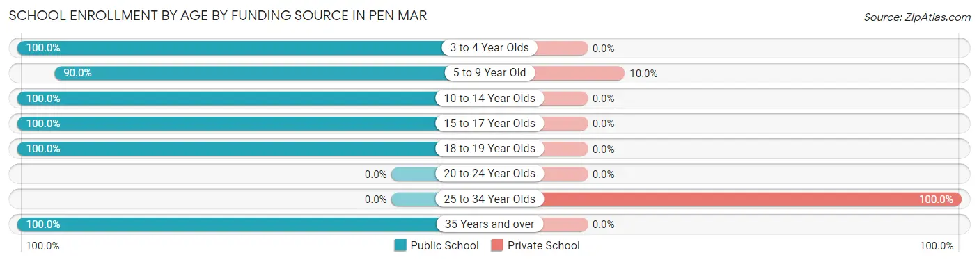 School Enrollment by Age by Funding Source in Pen Mar