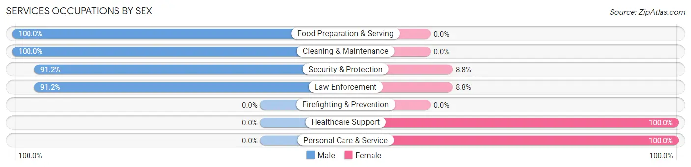 Services Occupations by Sex in Pen Mar