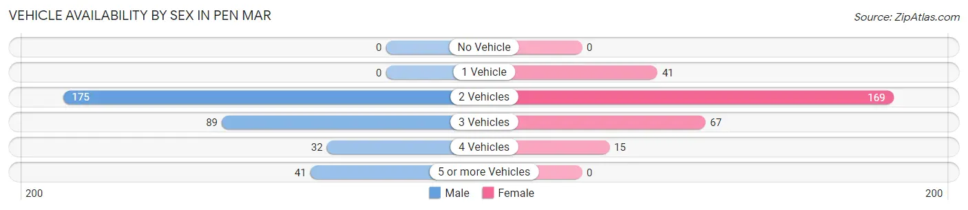Vehicle Availability by Sex in Pen Mar