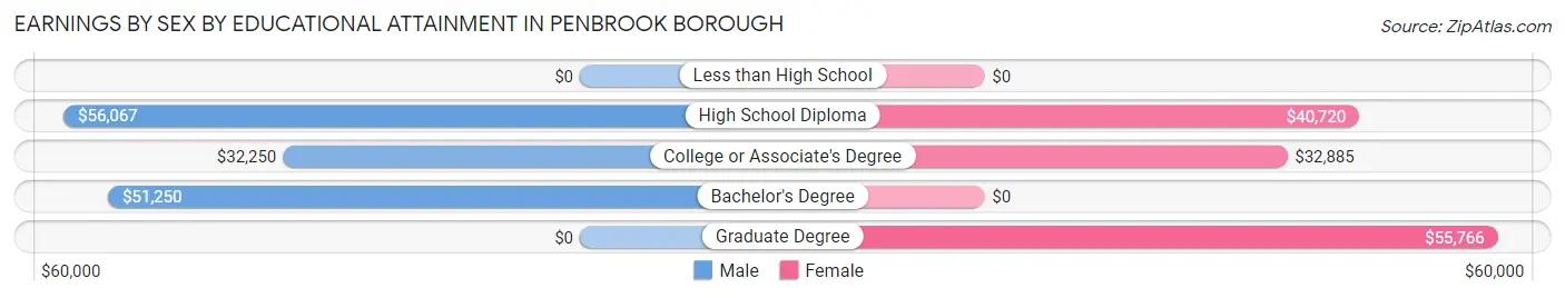 Earnings by Sex by Educational Attainment in Penbrook borough