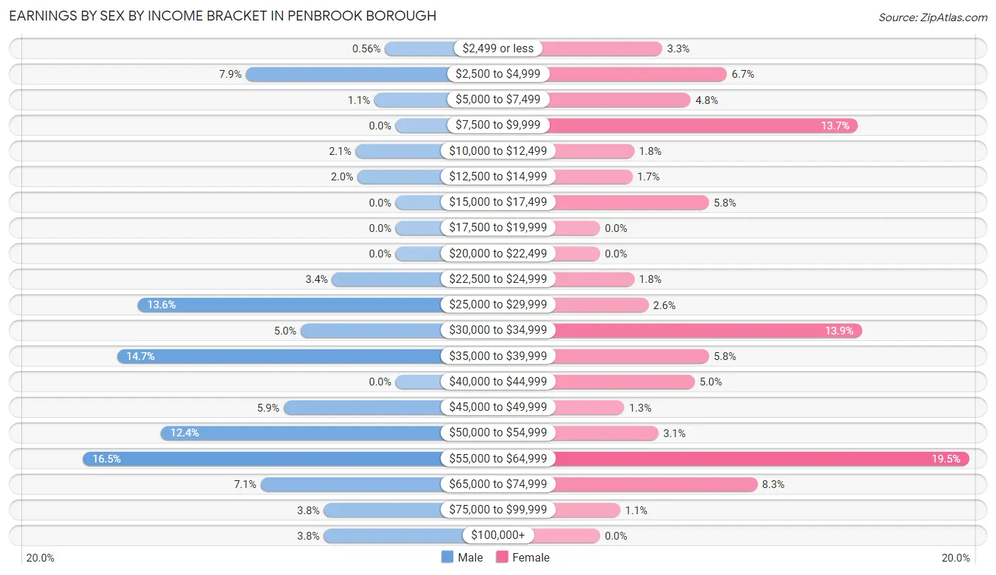 Earnings by Sex by Income Bracket in Penbrook borough
