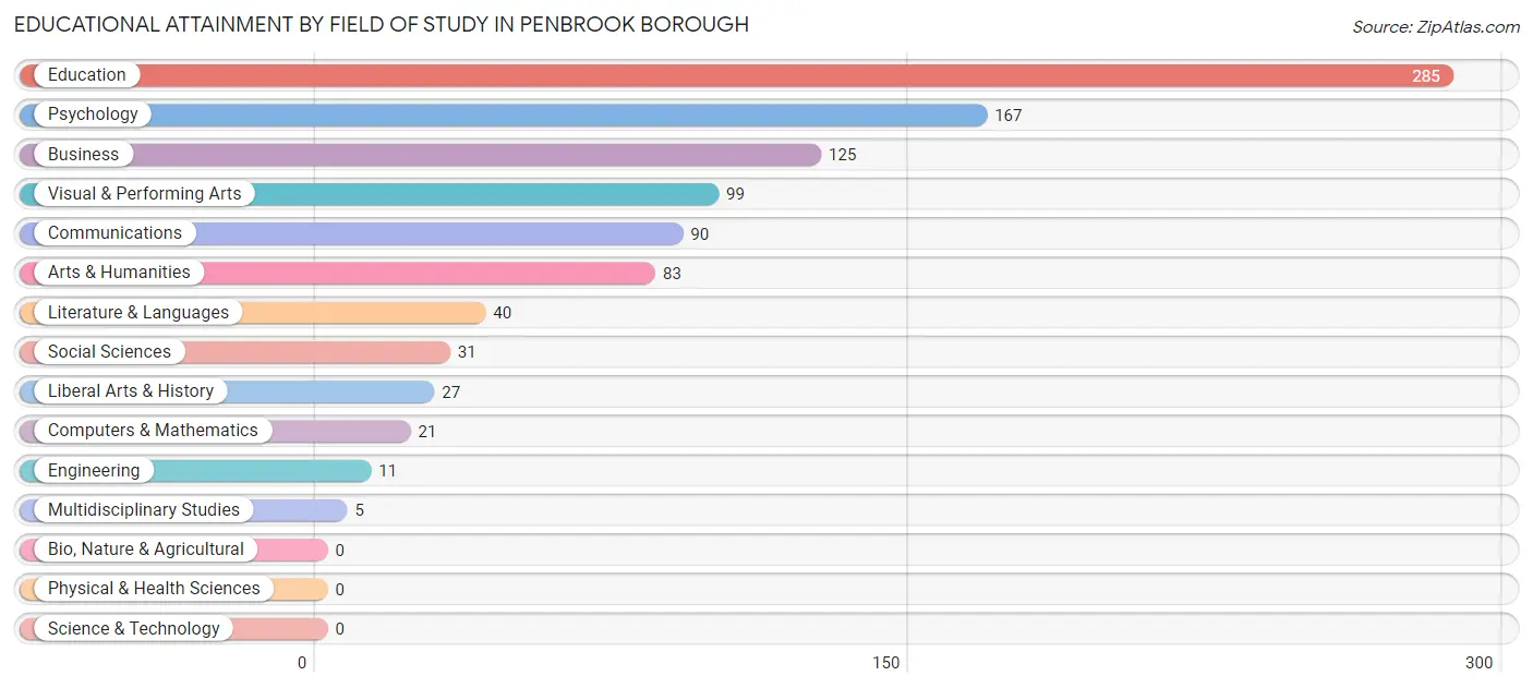 Educational Attainment by Field of Study in Penbrook borough
