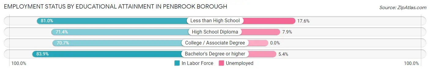 Employment Status by Educational Attainment in Penbrook borough