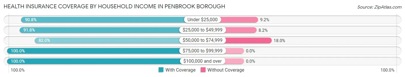 Health Insurance Coverage by Household Income in Penbrook borough