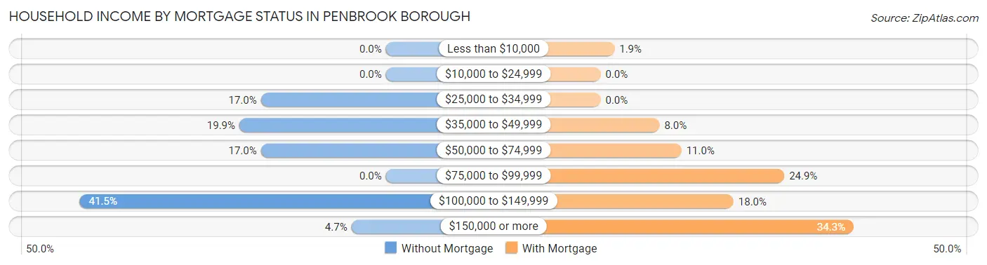 Household Income by Mortgage Status in Penbrook borough