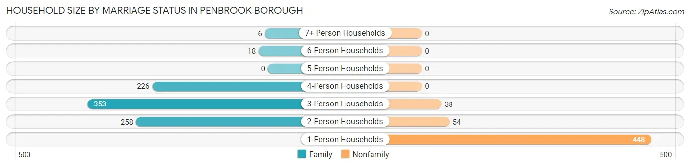 Household Size by Marriage Status in Penbrook borough