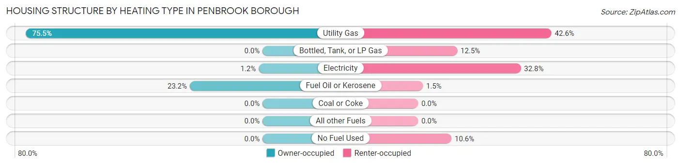 Housing Structure by Heating Type in Penbrook borough