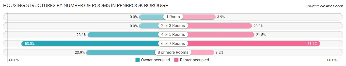 Housing Structures by Number of Rooms in Penbrook borough