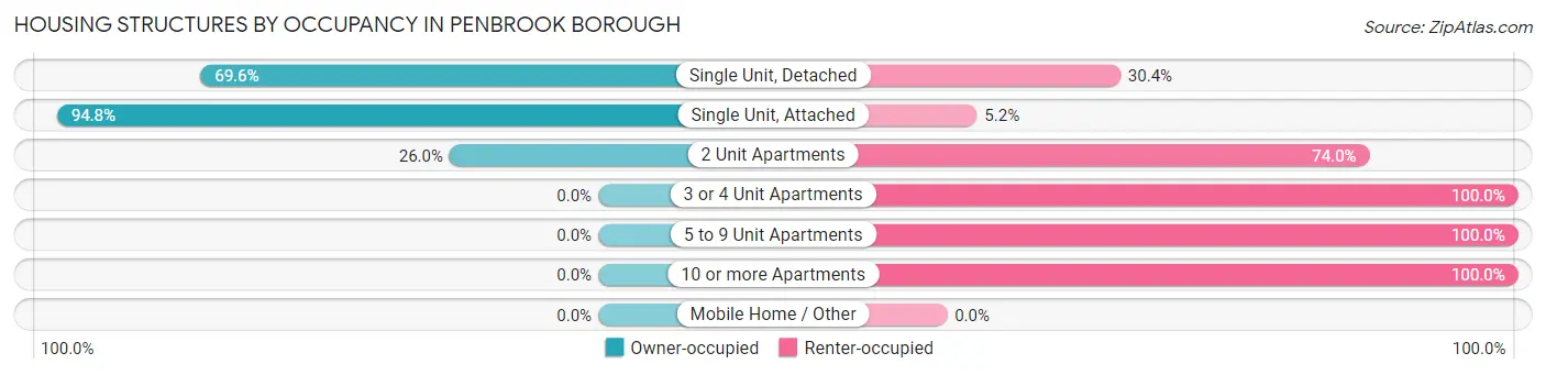Housing Structures by Occupancy in Penbrook borough
