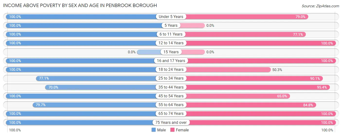 Income Above Poverty by Sex and Age in Penbrook borough