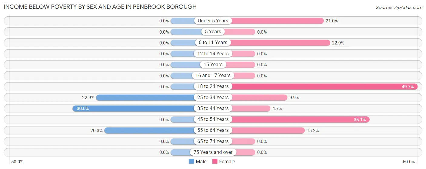 Income Below Poverty by Sex and Age in Penbrook borough
