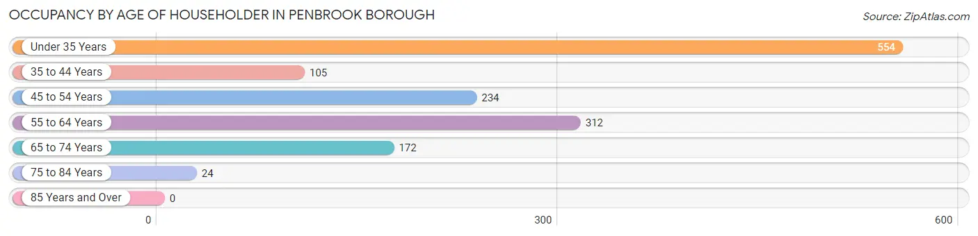 Occupancy by Age of Householder in Penbrook borough