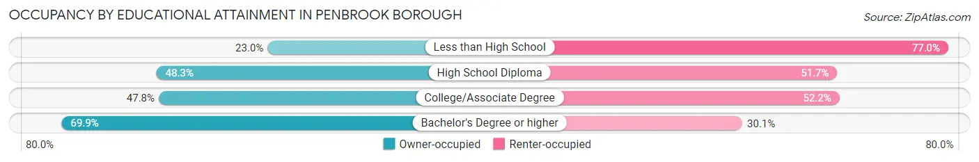 Occupancy by Educational Attainment in Penbrook borough