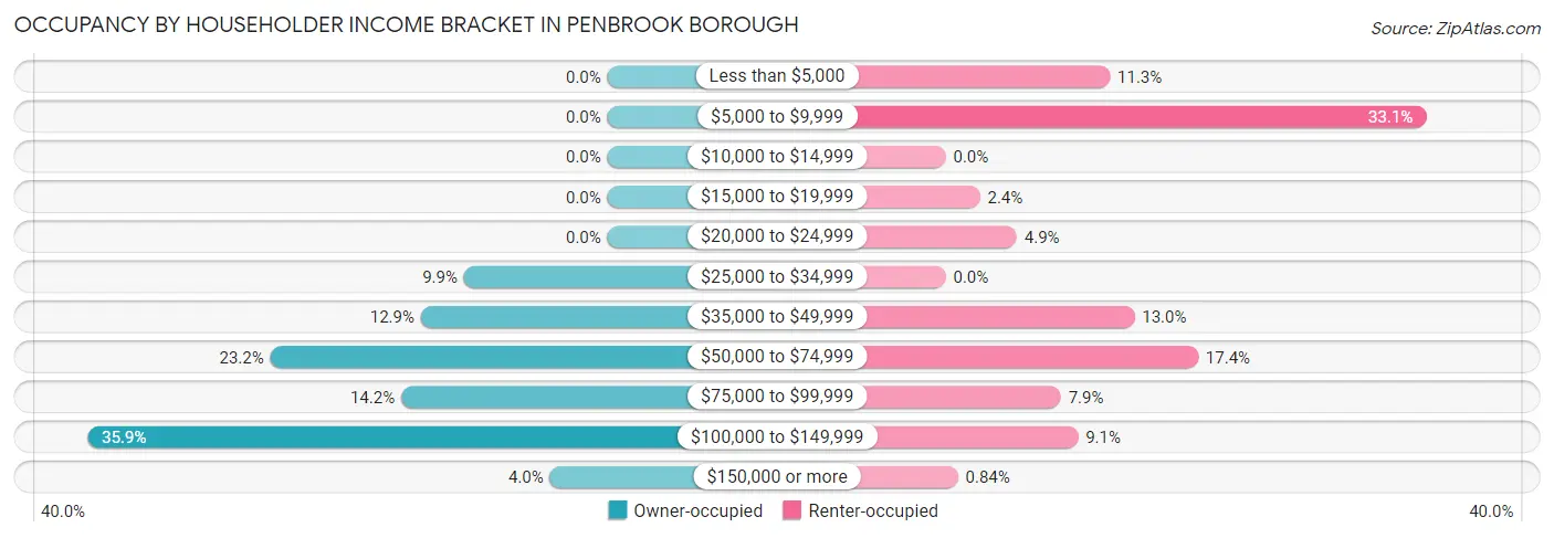 Occupancy by Householder Income Bracket in Penbrook borough