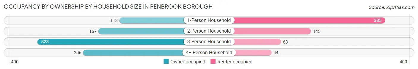 Occupancy by Ownership by Household Size in Penbrook borough