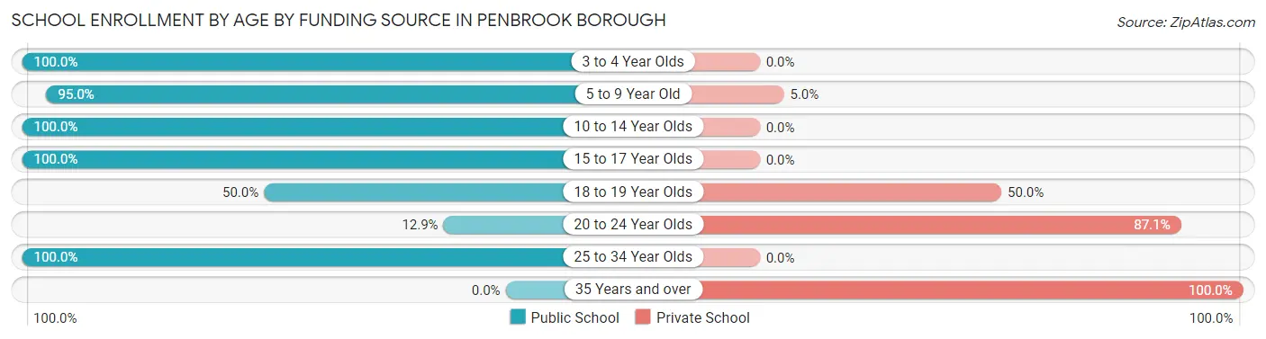 School Enrollment by Age by Funding Source in Penbrook borough