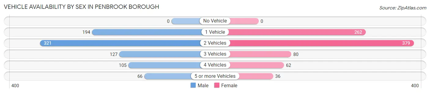 Vehicle Availability by Sex in Penbrook borough