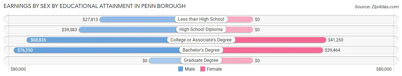 Earnings by Sex by Educational Attainment in Penn borough