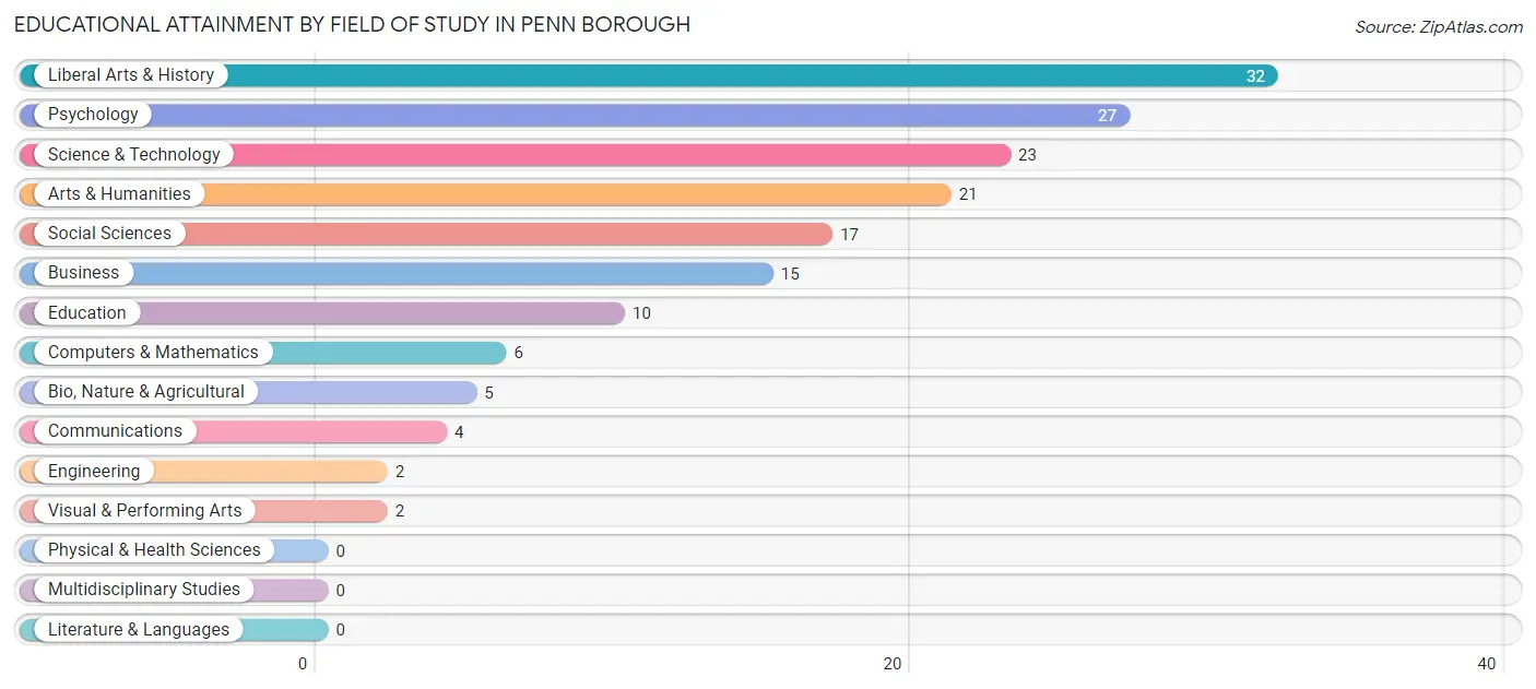 Educational Attainment by Field of Study in Penn borough