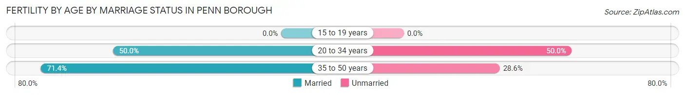 Female Fertility by Age by Marriage Status in Penn borough