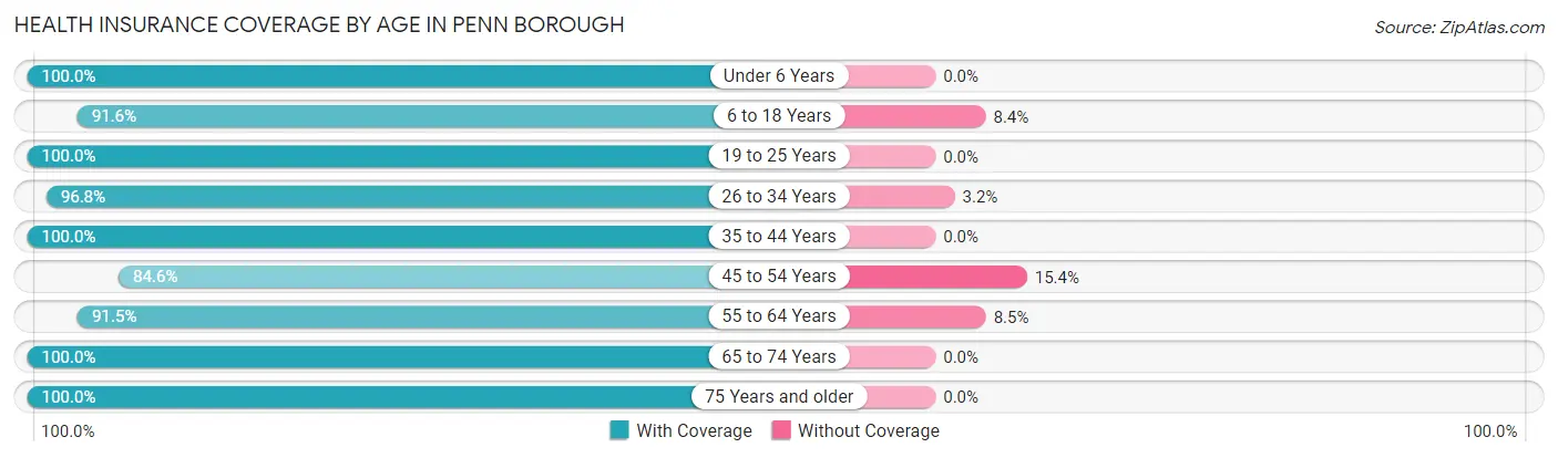 Health Insurance Coverage by Age in Penn borough