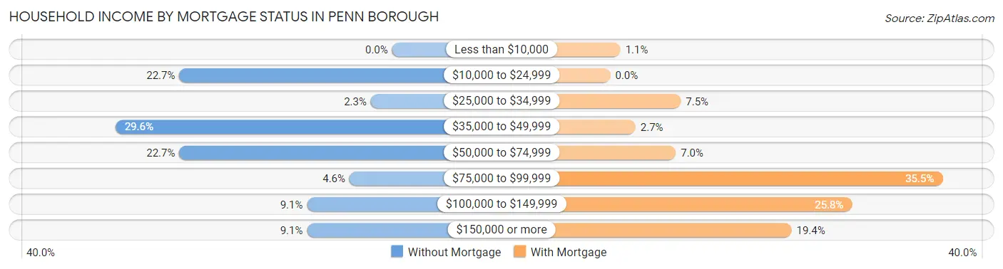 Household Income by Mortgage Status in Penn borough