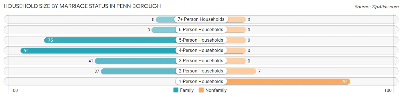 Household Size by Marriage Status in Penn borough