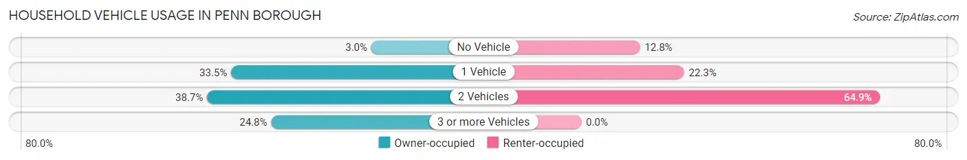 Household Vehicle Usage in Penn borough