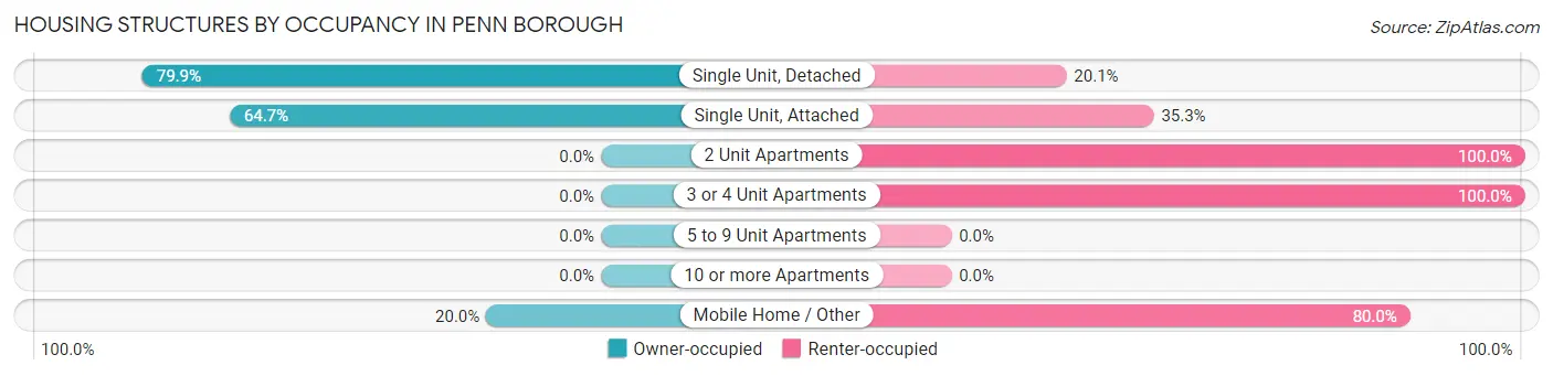 Housing Structures by Occupancy in Penn borough