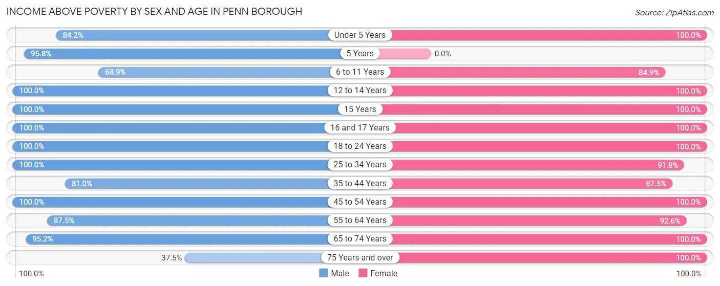 Income Above Poverty by Sex and Age in Penn borough