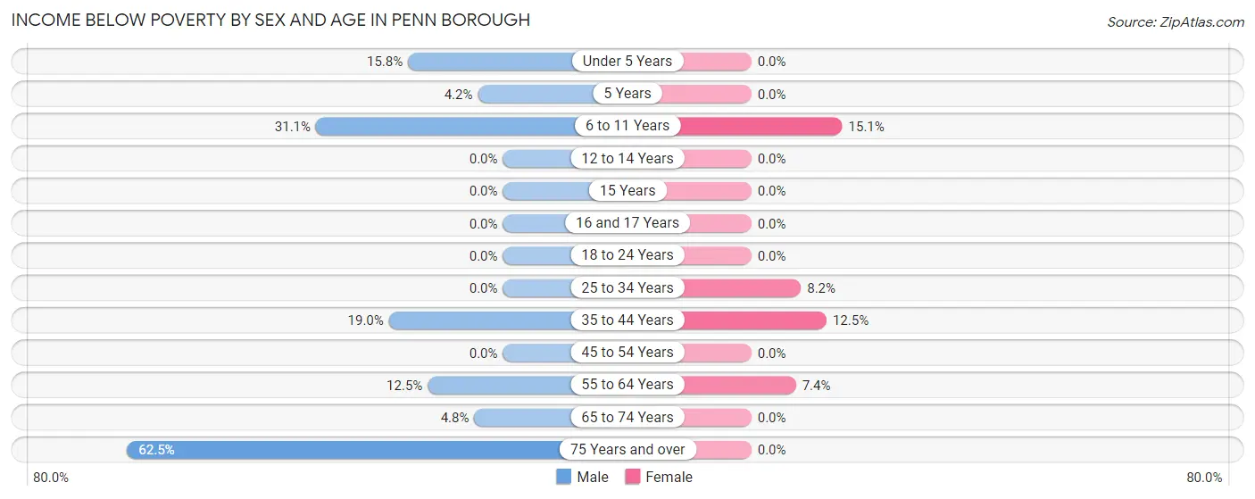 Income Below Poverty by Sex and Age in Penn borough