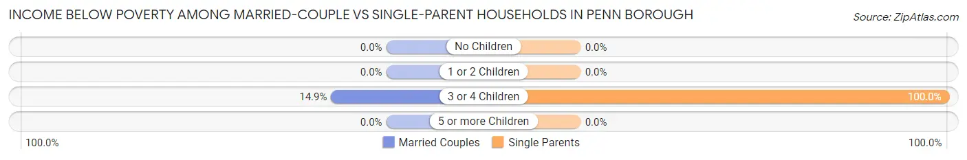 Income Below Poverty Among Married-Couple vs Single-Parent Households in Penn borough
